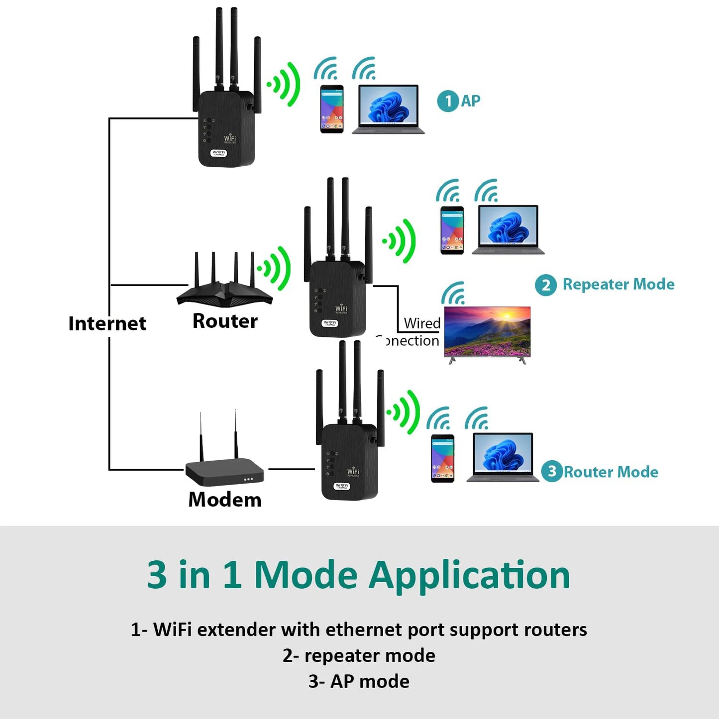 1200Mbps Wireless WiFi Repeater WIFI Extender WiFi Booster 300 Mbps 2.4G Network Amplifier Long Range Signal For Small Office